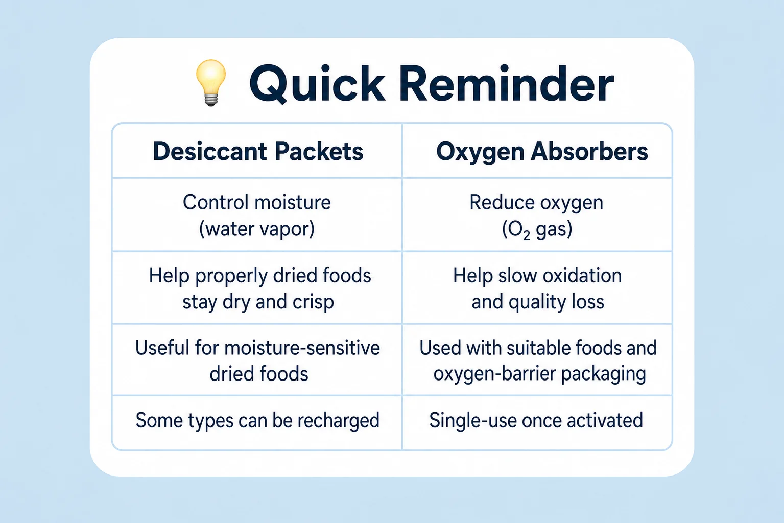 Desiccant Packets vs. Oxygen Absorbers Comparison of desiccant packets and oxygen absorbers for dried-food storage