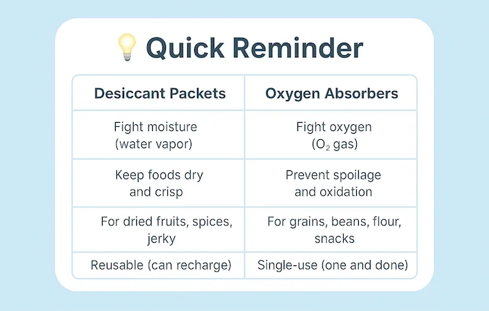 Desiccants vs Oxygen Absorbers Desiccants vs Oxygen Absorbers