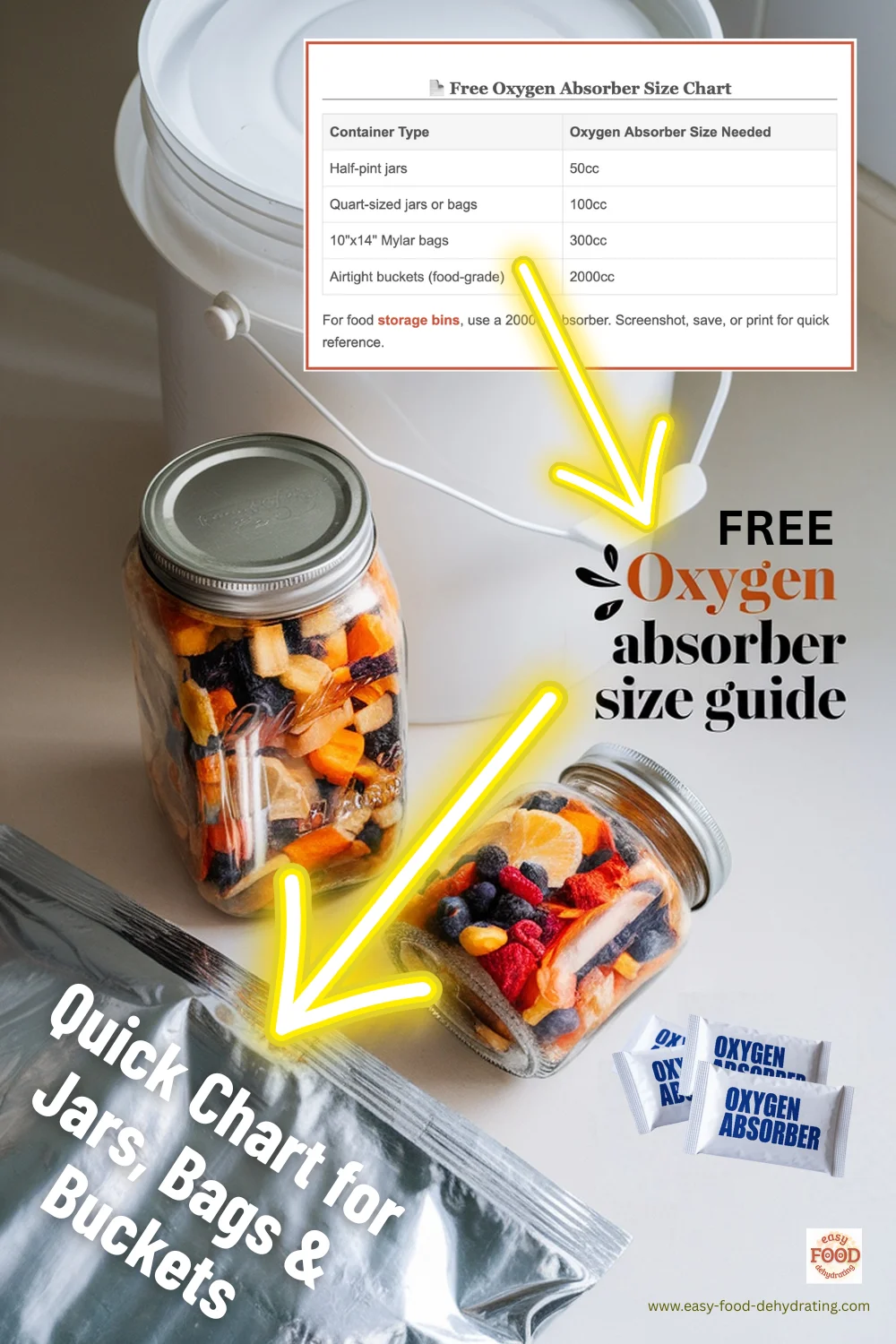 Jars of dried fruit, a silver Mylar bag, a white food storage bucket, and oxygen absorber packets with overlay text highlighting a free oxygen absorber size chart.